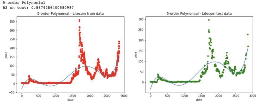 机器学习能预测加密货币的价格吗？分段插值法分析3