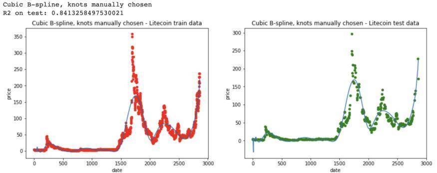 机器学习能预测加密货币的价格吗？分段插值法分析10