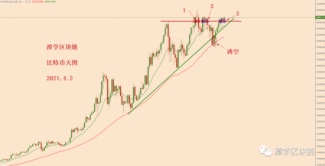比特币多头力量蓄势待发，等待新的高点出现！