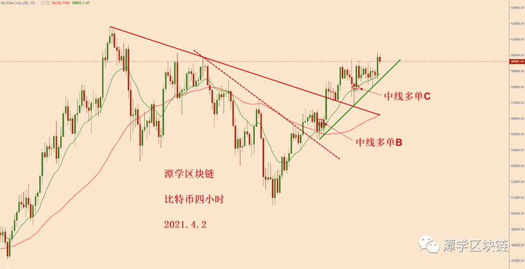 比特币多头力量蓄势待发，等待新的高点出现！1