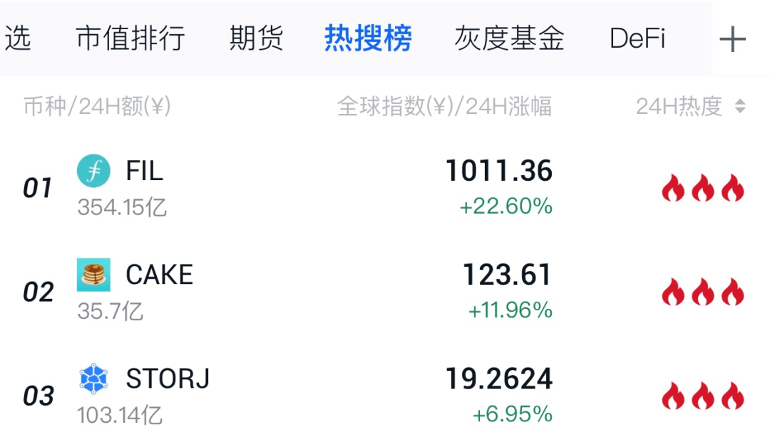 成交额超过比特币，FIL为什么这么火？3