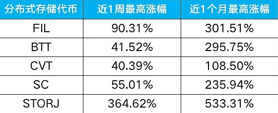 成交额超过比特币，FIL为什么这么火？6