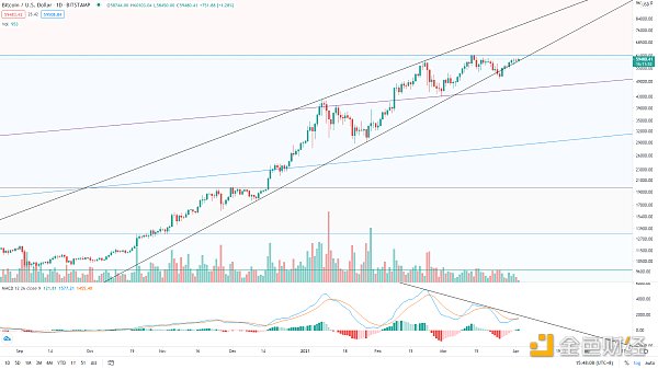 金色趋势丨BTC持续酝酿 做好创新高的准备 金色趋势丨BTC持续酝酿 做好创新高的准备
