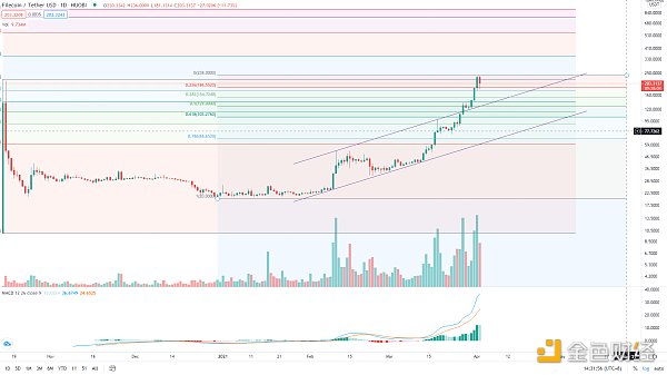 金色趋势丨BTC持续酝酿 做好创新高的准备7 金色趋势丨BTC持续酝酿 做好创新高的准备7