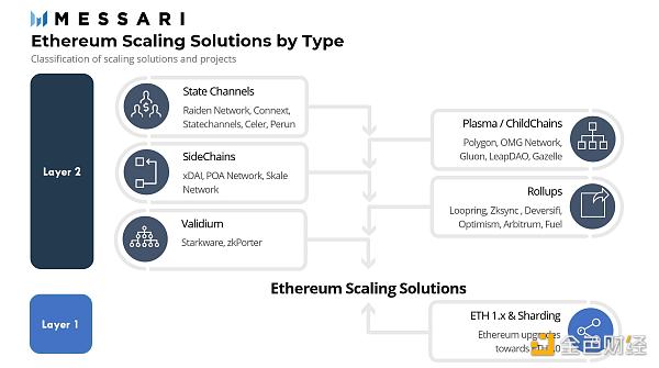 金色观察 | 速览以太坊扩容方案生态系统