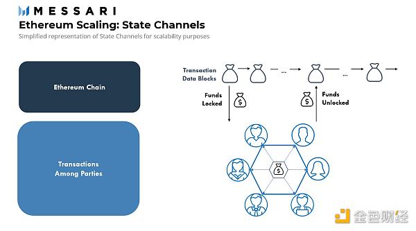 金色观察 | 速览以太坊扩容方案生态系统4