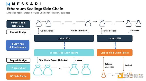 金色观察 | 速览以太坊扩容方案生态系统5