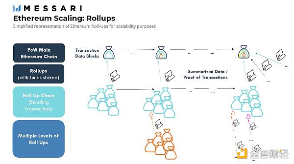 金色观察 | 速览以太坊扩容方案生态系统6