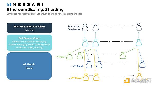 金色观察 | 速览以太坊扩容方案生态系统7
