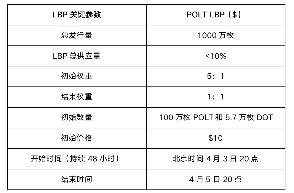 Polkatrain将开启LBP拍卖，同步上线Pancake和Hoo交易所1