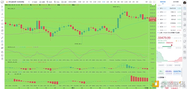 解币大师：4.2下午BTC行情分析及操作建议
