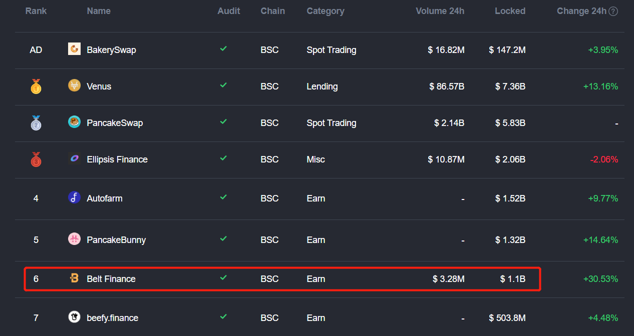 巴比特观察丨暴涨35倍！1季度锁仓增加280亿美金，CeDeFi势头正猛