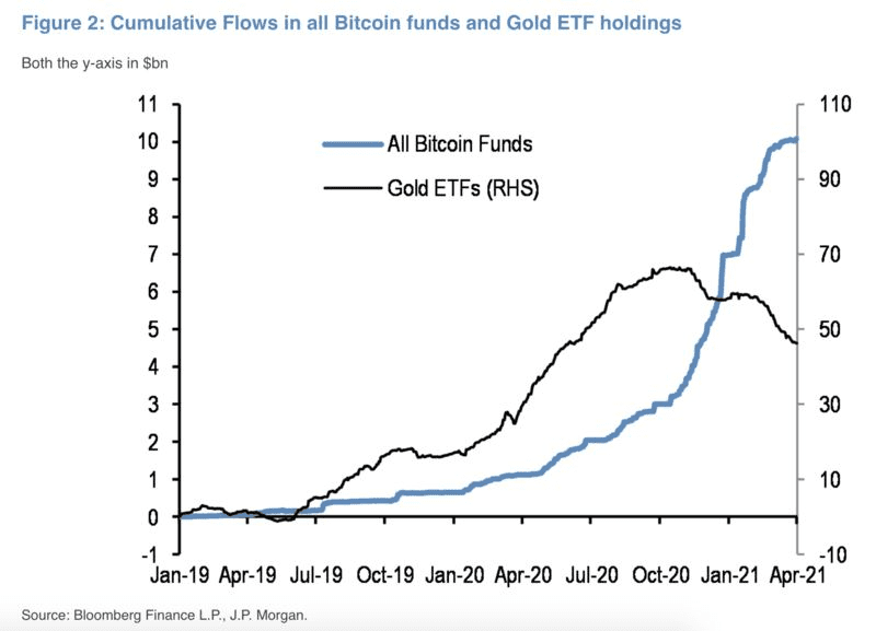 摩根大通：最近比特币波动性的下降促使金融机构加速进入加密市场1