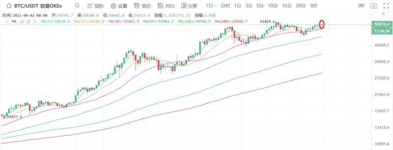 大钱还在市场上，比特币还早1