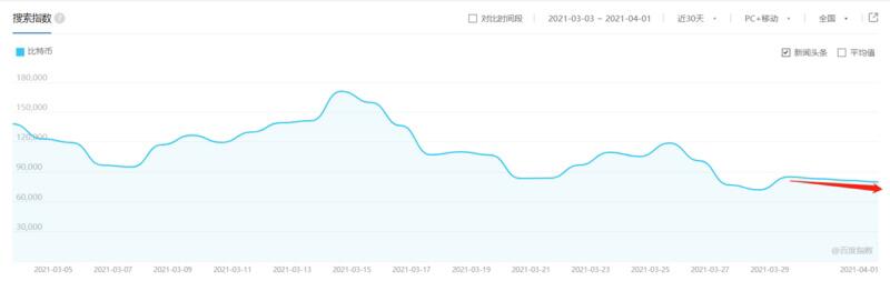 大钱还在市场上，比特币还早4