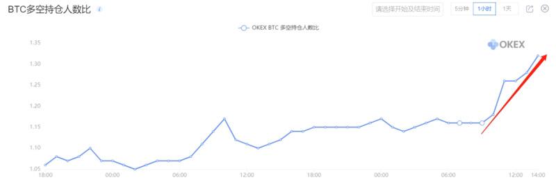 大钱还在市场上，比特币还早5