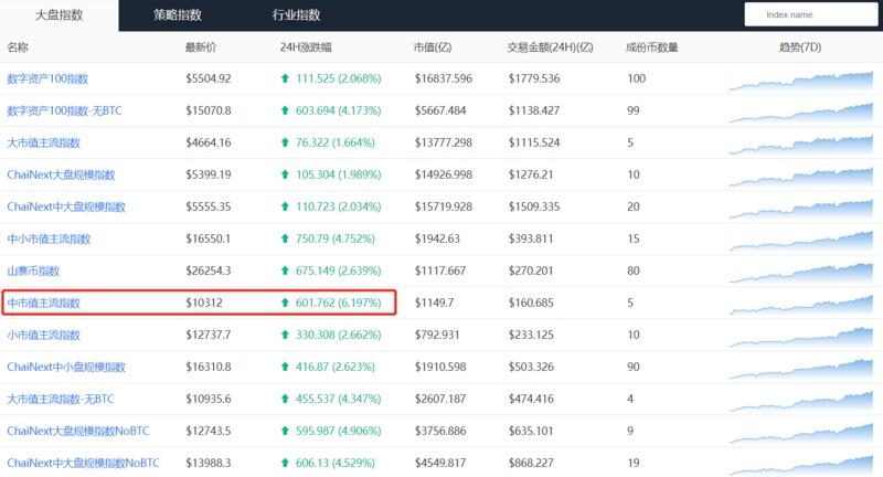 大钱还在市场上，比特币还早6