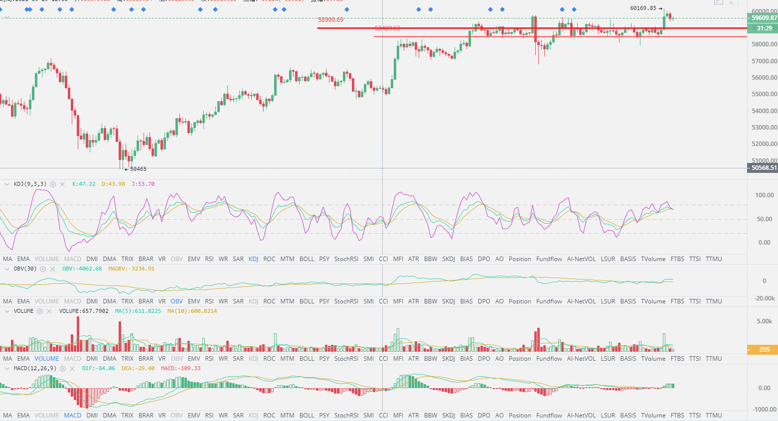BTC/ETH 比特币多头上扬 再次上探6W关口 4.2 晚间