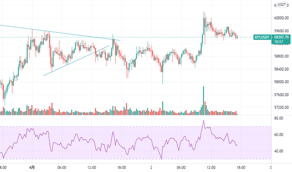如果今天日线价格收在58800以下,我们将会看到比特币出现短暂回调,最近的支撑位置58000 如果今天日线价格收在58800以下,我们将会看到比特币出现短暂回调,最近的支撑位置58000