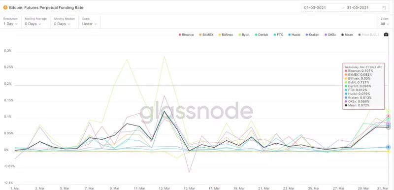 BTC链分析：未平仓资金利率与利率2