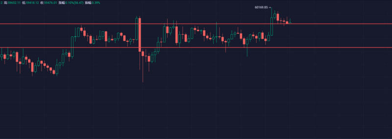 Coinbase确认推出时间后，比特币再次触及6万美元1