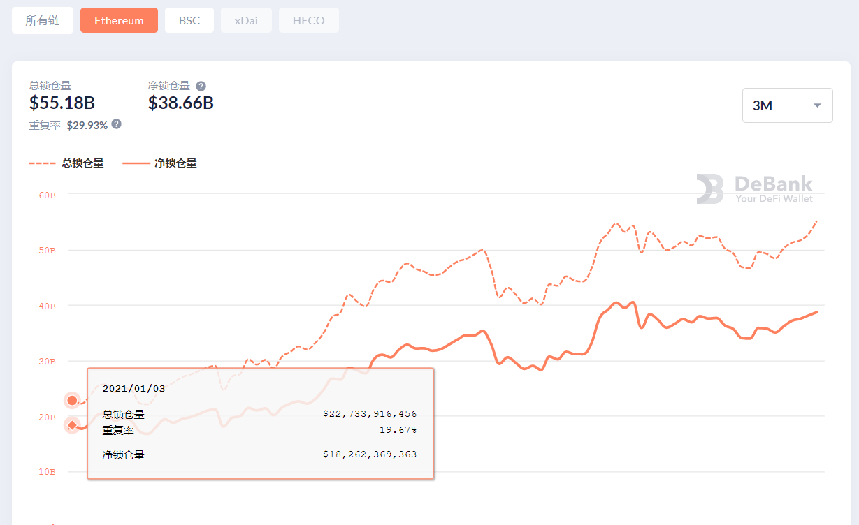 涨了35倍！在第一季度，锁定增加了280亿美元，cedefi的势头正在增强5