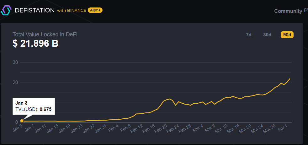 涨了35倍！在第一季度，锁定增加了280亿美元，cedefi的势头正在增强6
