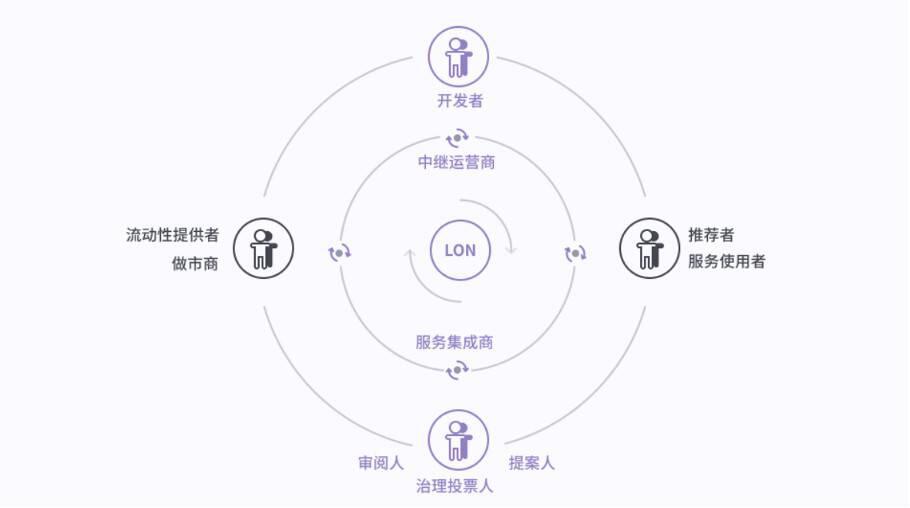 分散交易平台的Tokenlon代币机制：回购、质押和交易挖掘