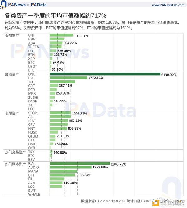 加密市场一季度复盘：高收益高波动并存 两类资产最高增幅超1000%2