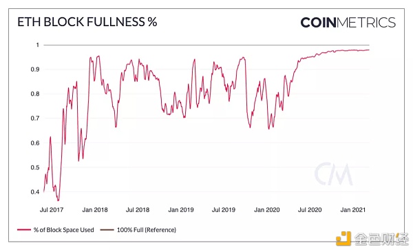 以太坊和DeFi之间究竟有什么样的关系 用数据说话2 以太坊和DeFi之间究竟有什么样的关系 用数据说话2