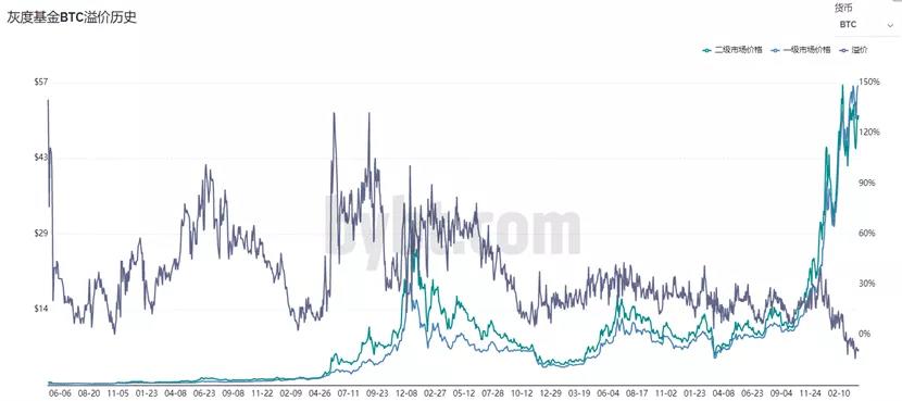 比特币将再破6万美元，看看GBTC折扣是什么样子4