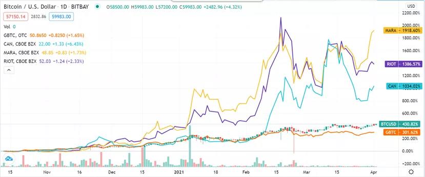 比特币将再破6万美元，看看GBTC折扣是什么样子6