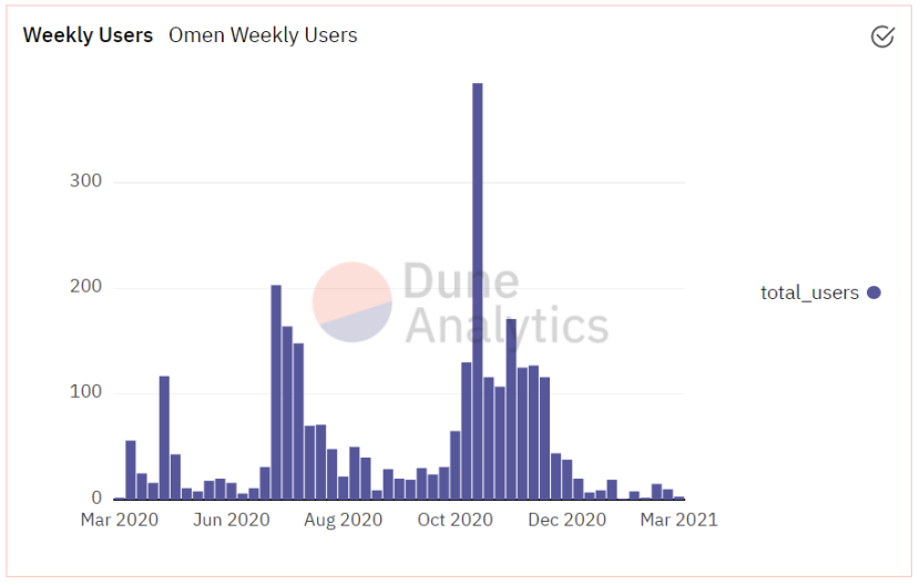 【defi观察】去中心化的预测市场会成为下一个新的出路吗？