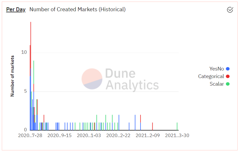 【defi观察】去中心化的预测市场会成为下一个新的出路吗？1