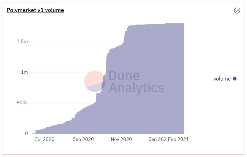【defi观察】去中心化的预测市场会成为下一个新的出路吗？2