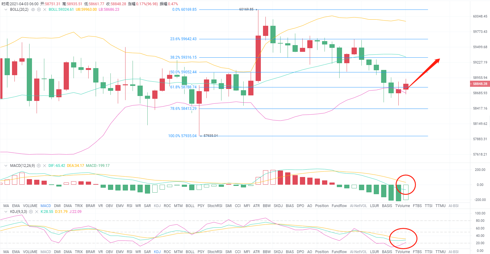老A言币：4/3BTC昨天凌晨的局部回落是否在早间迎来回涨 主力继续控盘
