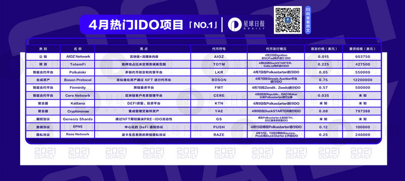 今年4月,这11个热门项目将成为Ido 今年4月,这11个热门项目将成为Ido