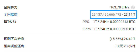 比特币开采的难度已经达到历史最高水平,不进入难度越来越大 比特币开采的难度已经达到历史最高水平,不进入难度越来越大