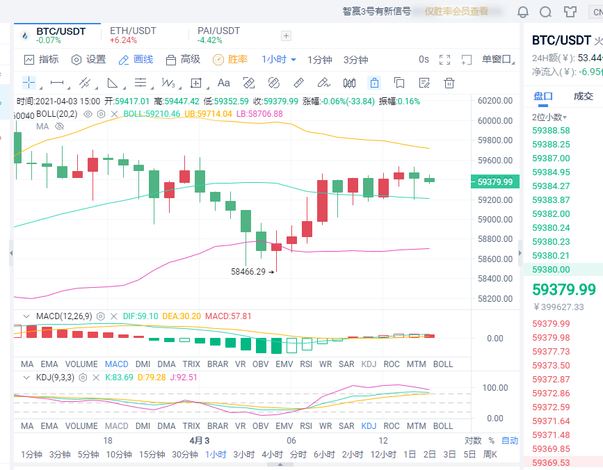 小智说币：4.3日BTC行情走势分析2