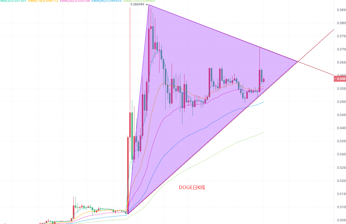 4.3ETH领涨DOT超越爱立信 狗狗币后力不足FIL成新宠BTC还信马斯克4 4.3ETH领涨DOT超越爱立信 狗狗币后力不足FIL成新宠BTC还信马斯克4