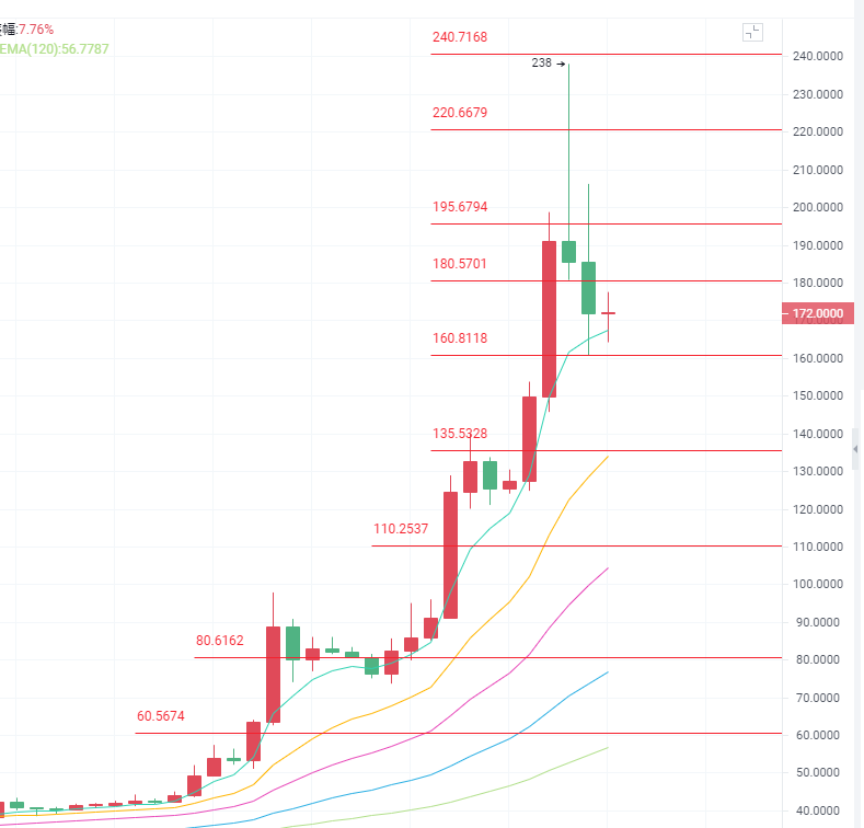 4.3ETH领涨DOT超越爱立信 狗狗币后力不足FIL成新宠BTC还信马斯克5 4.3ETH领涨DOT超越爱立信 狗狗币后力不足FIL成新宠BTC还信马斯克5