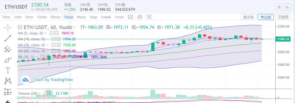 【分析师展望未来】以太坊再创新高受阻,后续稳步回调时间较长1 【分析师展望未来】以太坊再创新高受阻,后续稳步回调时间较长1
