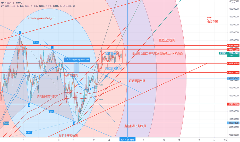 BTC后市观点，到底会不会有效突破6W美金，你怎么看？