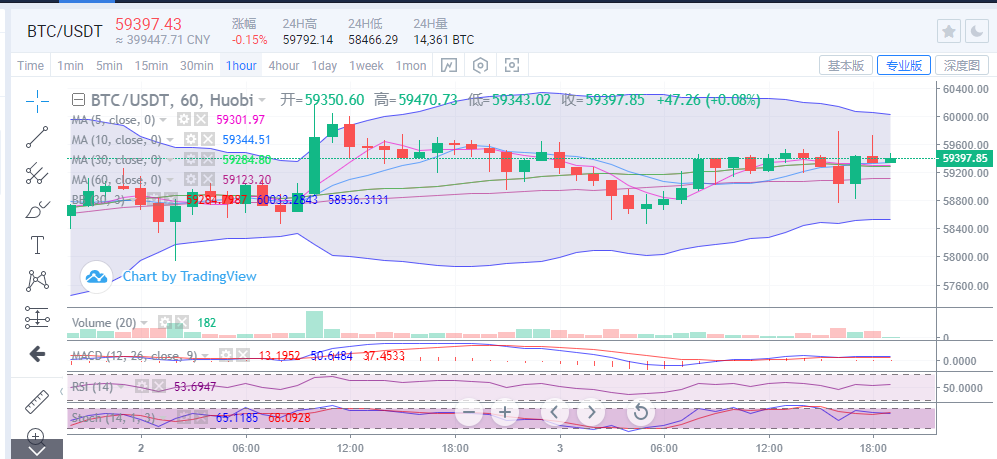 陈楚初:以太坊新高上行受阻 后续稳健回调做多 陈楚初:以太坊新高上行受阻 后续稳健回调做多
