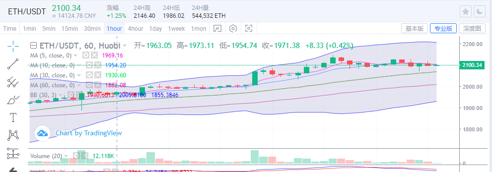 陈楚初:以太坊新高上行受阻 后续稳健回调做多1 陈楚初:以太坊新高上行受阻 后续稳健回调做多1