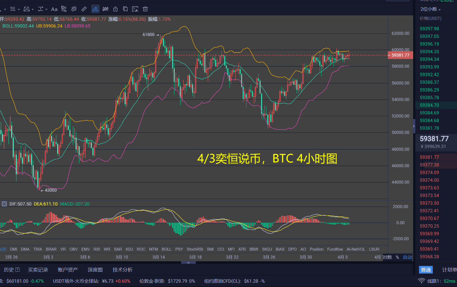 奕恒说币：4/3晚间比特币60000受阻，以太坊一路高歌