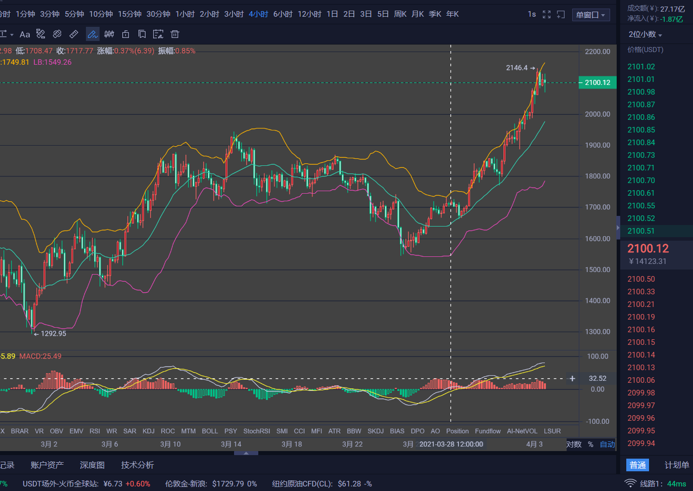 奕恒说币：4/3晚间比特币60000受阻，以太坊一路高歌1