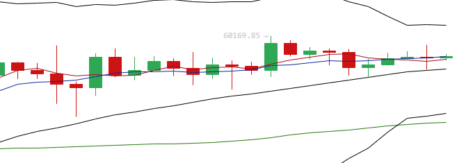 余恒说币：日内多币种价格陷入震荡 FIL延续下跌