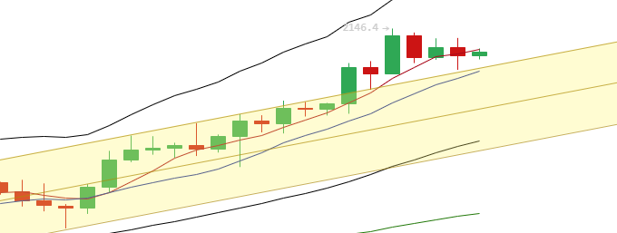 余恒说币：日内多币种价格陷入震荡 FIL延续下跌1
