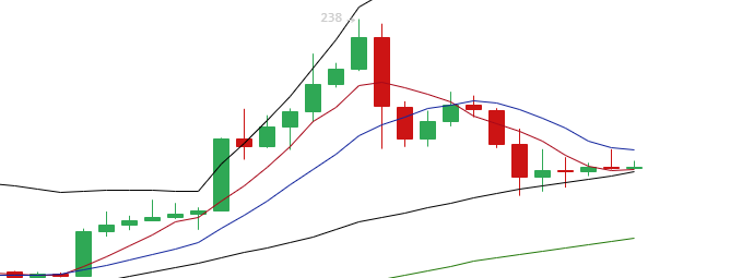 余恒说币：日内多币种价格陷入震荡 FIL延续下跌2